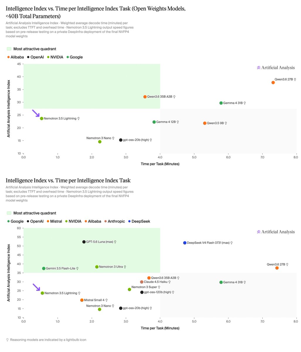 Intelligence Index vs. Time per Intelligence Index Task (Open Weights Models, <40B Total Parameters); Intelligence Index vs. Time per Intelligence Index Task; Reasoning models are indicated by a lightbulb icon