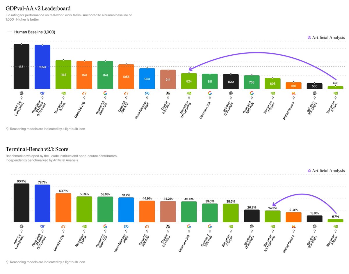 GDPval-AA v2 Leaderboard; Terminal-Bench v2.1: Score; GPT-5.6 Luna (max) 1581; DeepSeek V4 Flash 0731 (max) 1558; Nemotron 3 Ultra 1163; Qwen3.6 27B 1141; Gemini 3.5 Flash-Lite 1141; Qwen3.6 35B A3B 1056; Muse Glimmer (high) 953; Claude 4.5 Haiku 914; Nemotron 3.5 Lightning 824; Gemma 4 31B 811; gpt-oss-120b (high) 800; Gemma 4 26B A4B 768; Nemotron 3 Super 698; Mistral Small 4 591; gpt-oss-20b (high) 565; Nemotron 3 Nano 490; GPT-5.6 Luna (max) 80.9%; DeepSeek V4 Flash 0731 (max) 78.7%; Qwen3.6 27B 60.7%; Nemotron 3 Ultra 53.9%; Gemini 3.5 Flash-Lite 53.6%; Muse Glimmer (high) 51.7%; Qwen3.6 35B A3B 44.9%; Claude 4.5 Haiku 44.2%; Gemma 4 31B 43.4%; Gemma 4 26B A4B 39.0%; Nemotron 3 Super 38.6%; gpt-oss-120b (high) 26.2%; Nemotron 3.5 Lightning 24.3%; Mistral Small 4 21.0%; gpt-oss-20b (high) 13.9%; Nemotron 3 Nano 6.7%