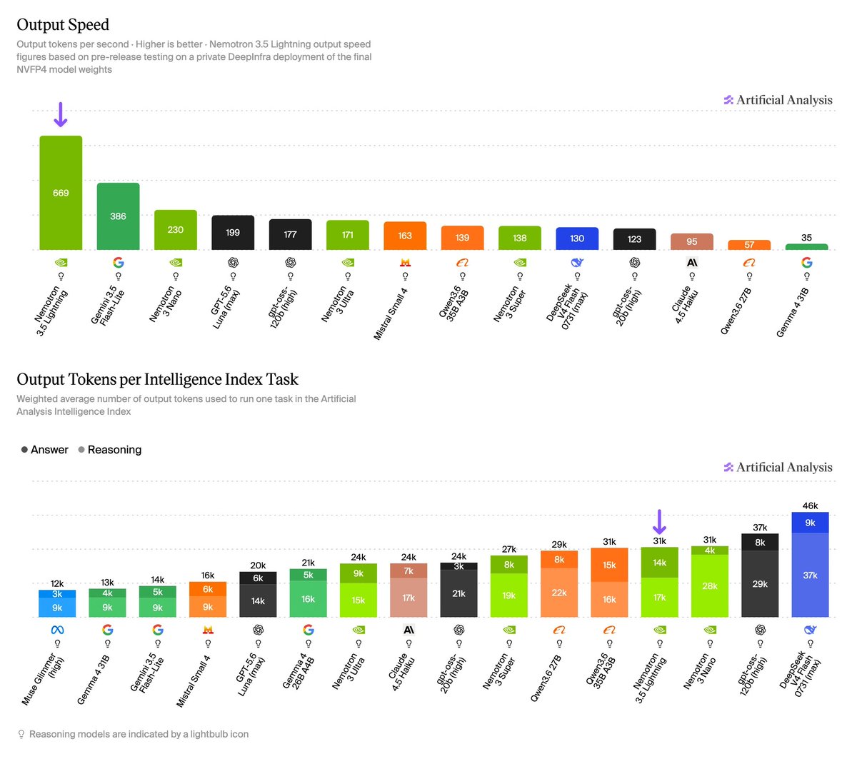 Output Speed; Output tokens per second; Higher is better; Nemotron 3.5 Lightning output speed figures based on pre-release testing on a private DeepInfra deployment of the final NVFP4 model weights; Output Tokens per Intelligence Index Task; Weighted average number of output tokens used to run one task in the Artificial Analysis Intelligence Index; Answer; Reasoning