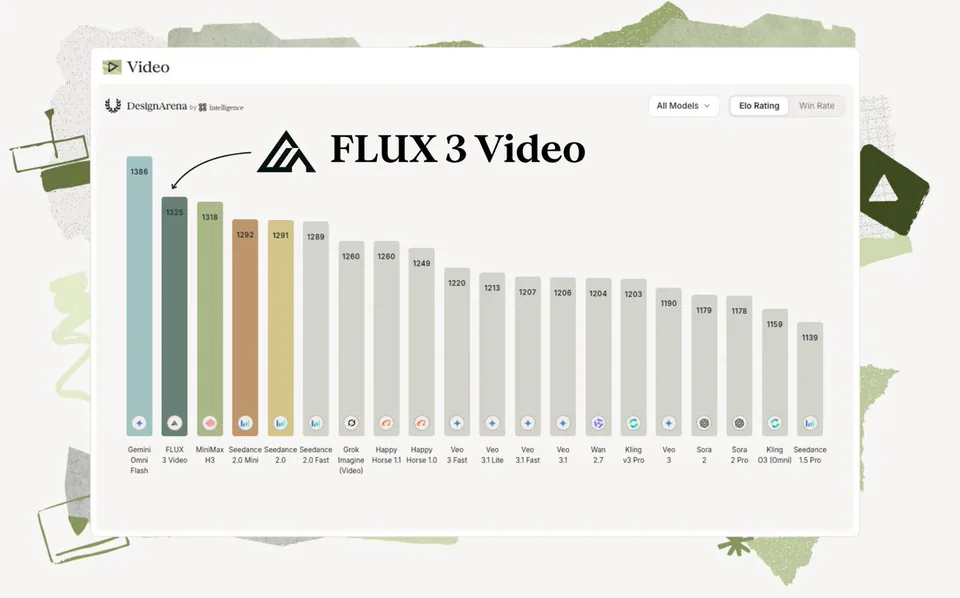 DesignArena by 88 Intelligence; FLUX 3 Video; 1386 Gemini Omni Flash; 1325 FLUX 3 Video; 1318 MiniMax H3; 1292 Seedance 2.0 Mini; 1291 Seedance 2.0; 1289 Seedance 2.0 Fast; 1260 Grok Imagine (Video); 1260 Happy Horse 1.1; 1249 Happy Horse 1.0; 1220 Veo 3 Fast; 1213 Veo 3.1 Lite; 1207 Veo 3.1 Fast; 1206 Veo 3.1; 1204 Wan 2.7; 1203 Kling v3 Pro; 1190 Veo 3; 1179 Sora 2; 1178 Sora 2 Pro; 1159 Kling 03 (Omni); 1139 Seedance 1.5 Pro