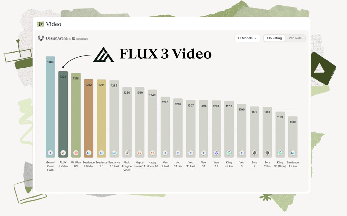 DesignArena by 88 Intelligence; FLUX 3 Video; 1386 Gemini Omni Flash; 1325 FLUX 3 Video; 1318 MiniMax H3; 1292 Seedance 2.0 Mini; 1291 Seedance 2.0; 1289 Seedance 2.0 Fast; 1260 Grok Imagine (Video); 1260 Happy Horse 1.1; 1249 Happy Horse 1.0; 1220 Veo 3 Fast; 1213 Veo 3.1 Lite; 1207 Veo 3.1 Fast; 1206 Veo 3.1; 1204 Wan 2.7; 1203 Kling v3 Pro; 1190 Veo 3; 1179 Sora 2; 1178 Sora 2 Pro; 1159 Kling 03 (Omni); 1139 Seedance 1.5 Pro