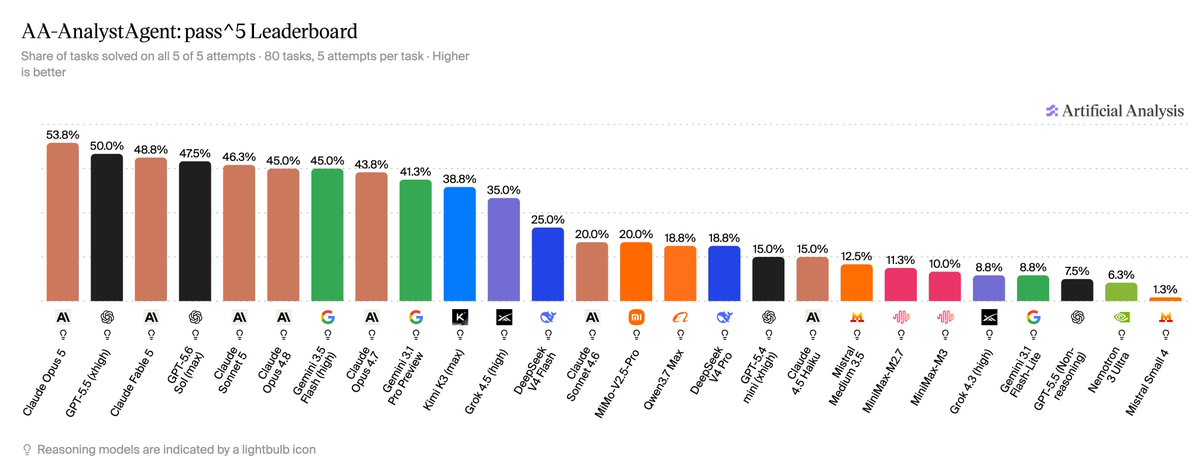 AA-AnalystAgent: pass^5 Leaderboard
Share of tasks solved on all 5 of 5 attempts · 80 tasks, 5 attempts per task · Higher is better
Claude Opus 5 53.8%
GPT-5.5 (xhigh) 50.0%
Claude Fable 5 48.8%
GPT-5.6 Sol (max) 47.5%
Claude Sonnet 5 46.3%
Claude Opus 4.8 45.0%
Gemini 3.5 Flash (high) 45.0%
Claude Opus 4.7 43.8%
Gemini 3.1 Pro Preview 41.3%
Kimi K3 (max) 38.8%
Grok 4.5 (high) 35.0%
DeepSeek V4 Flash 25.0%
Claude Sonnet 4.6 20.0%
MiMo-V2.5-Pro 20.0%
Qwen3.7 Max 18.8%
DeepSeek V4 Pro 18.8%
GPT-5.4 mini (xhigh) 15.0%
Claude 4.5 Haiku 15.0%
Mistral Medium 3.5 12.5%
MiniMax-M2.7 11.3%
MiniMax-M3 10.0%
Grok 4.3 (high) 8.8%
Gemini 3.1 Flash-Lite 8.8%
GPT-5.5 (Non-reasoning) 7.5%
Nemotron 3 Ultra 6.3%
Mistral Small 4 1.3%