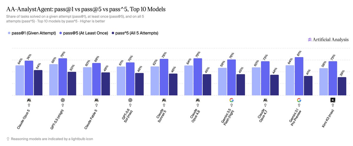 AA-AnalystAgent: pass@1 vs pass@5 vs pass^5, Top 10 Models
Share of tasks solved on a given attempt (pass@1), at least once (pass@5), and on all 5 attempts (pass^5) · Top 10 models by pass^5 · Higher is better
pass@1 (Given Attempt) pass@5 (At Least Once) pass^5 (All 5 Attempts)
Artificial Analysis
Claude Opus 5 64% 74% 54%
GPT-5.5 (xhigh) 66% 79% 50%
Claude Fable 5 60% 69% 49%
GPT-5.6 Sol (max) 61% 70% 48%
Claude Sonnet 5 62% 78% 46%
Claude Opus 4.8 64% 79% 45%
Gemini 3.5 Flash (high) 59% 76% 45%
Claude Opus 4.7 60% 73% 44%
Gemini 3.1 Pro Preview 64% 81% 41%
Kimi K3 (max) 58% 73% 39%
Reasoning models are indicated by a lightbulb icon