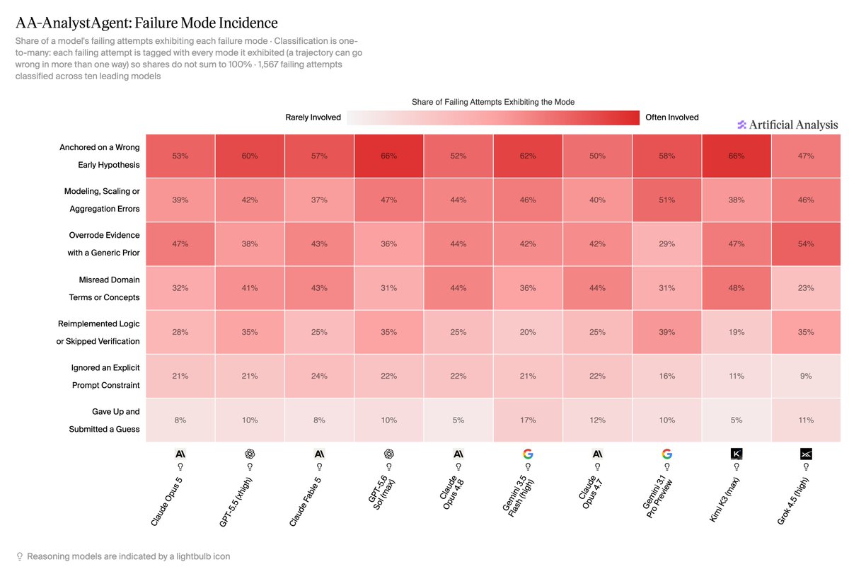 AA-AnalystAgent: Failure Mode Incidence
Share of a model's failing attempts exhibiting each failure mode · Classification is one-to-many: each failing attempt is tagged with every mode it exhibited (a trajectory can go wrong in more than one way) so shares do not sum to 100% · 1,567 failing attempts classified across ten leading models
Rarely Involved Share of Failing Attempts Exhibiting the Mode Often Involved
Anchored on a Wrong Early Hypothesis
Modeling, Scaling or Aggregation Errors
Overrode Evidence with a Generic Prior
Misread Domain Terms or Concepts
Reimplemented Logic or Skipped Verification
Ignored an Explicit Prompt Constraint
Gave Up and Submitted a Guess
Claude Opus 5, GPT-5.5 (xhigh), Claude Fable 5, GPT-5.6 Sol (max), Claude Opus 4.8, Gemini 3.5 Flash (high), Claude Opus 4.7, Gemini 3.1 Pro Preview, Kimi K3 (max), Grok 4.5 (high)
Reasoning models are indicated by a lightbulb icon