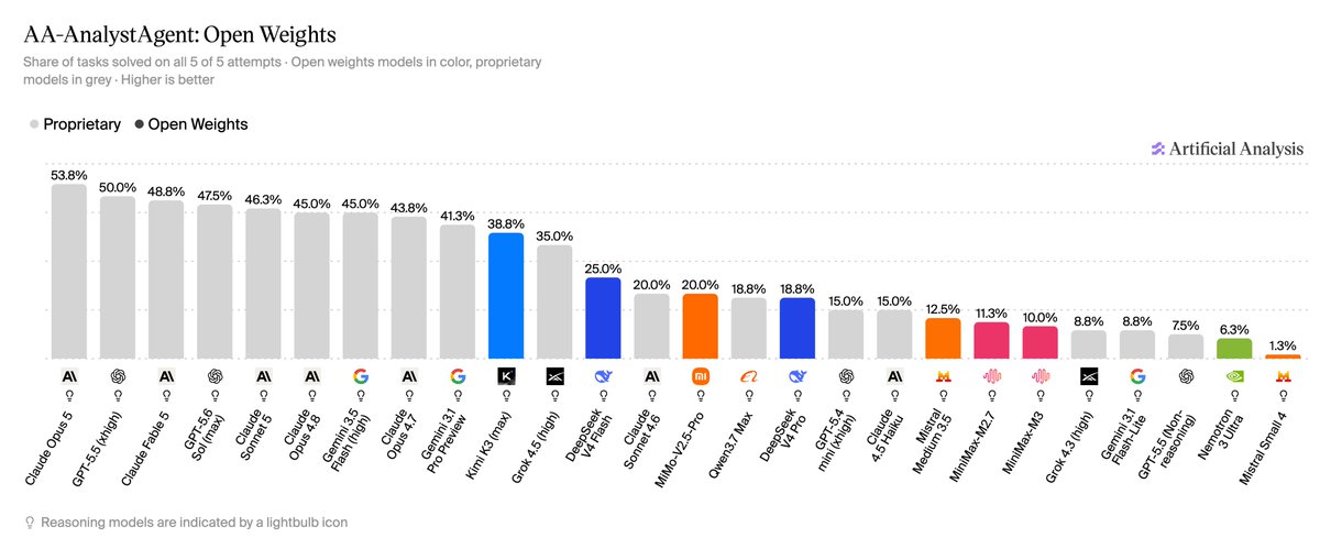 AA-AnalystAgent: Open Weights
Share of tasks solved on all 5 of 5 attempts · Open weights models in color, proprietary models in grey · Higher is better
● Proprietary ● Open Weights
53.8% 50.0% 48.8% 47.5% 46.3% 45.0% 45.0% 43.8% 41.3% 38.8% 35.0% 25.0% 20.0% 20.0% 18.8% 18.8% 15.0% 15.0% 12.5% 11.3% 10.0% 8.8% 8.8% 7.5% 6.3% 1.3%
Claude Opus 5, GPT-5.5 (xhigh), Claude Fable 5, GPT-5.6 Sol (max), Claude Sonnet 5, Claude Opus 4.8, Gemini 3.5 Flash (high), Claude Opus 4.7, Gemini 3.1 Pro Preview, Kimi K3 (max), Grok 4.5 (high), DeepSeek V4 Flash, Claude Sonnet 4.6, MiMo-V2.5-Pro, Qwen3.7 Max, DeepSeek V4 Pro, GPT-5.4 mini (xhigh), Claude 4.5 Haiku, Mistral Medium 3.5, MiniMax-M2.7, MiniMax-M3, Grok 4.3 (high), Gemini 3.1 Flash-Lite, GPT-5.5 (Non-reasoning), Nemotron 3 Ultra, Mistral Small 4
Reasoning models are indicated by a lightbulb icon