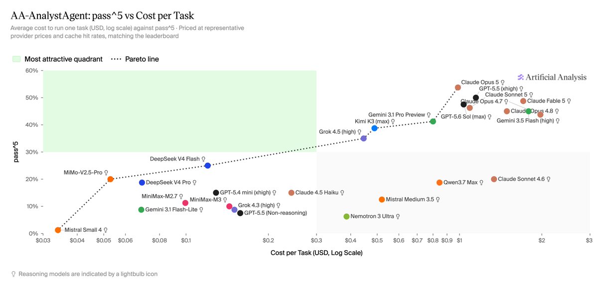 AA-AnalystAgent: pass^5 vs Cost per Task
Average cost to run one task (USD, log scale) against pass^5. Priced at representative provider prices and cache hit rates, matching the leaderboard
Most attractive quadrant
Pareto line
Artificial Analysis
Reasoning models are indicated by a lightbulb icon