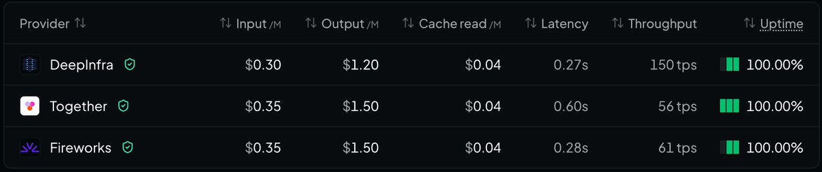 Provider Input /M Output /M Cache read /M Latency Throughput Uptime
DeepInfra $0.30 $1.20 $0.04 0.27s 150 tps 100.00%
Together $0.35 $1.50 $0.04 0.60s 56 tps 100.00%
Fireworks $0.35 $1.50 $0.04 0.28s 61 tps 100.00%
