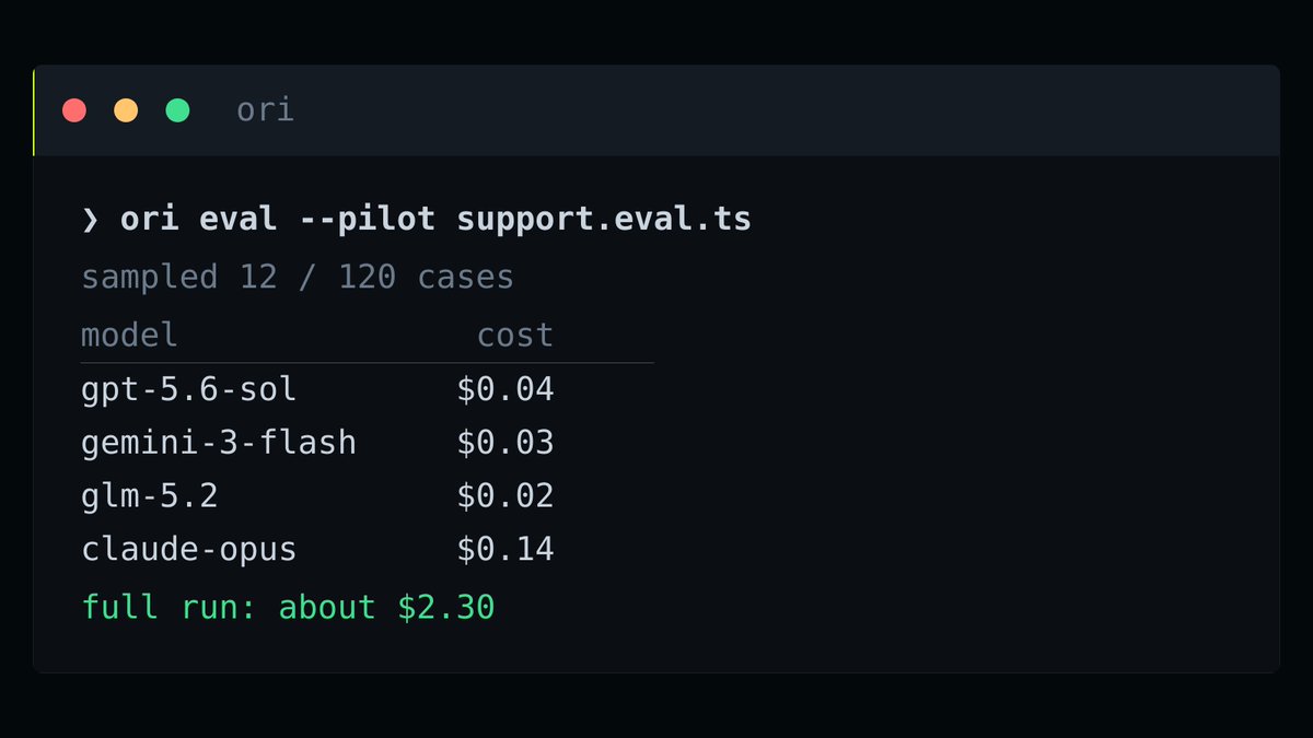> ori eval --pilot support.eval.ts
sampled 12 / 120 cases
model          cost
gpt-5.6-sol    $0.04
gemini-3-flash $0.03
glm-5.2        $0.02
claude-opus    $0.14
full run: about $2.30