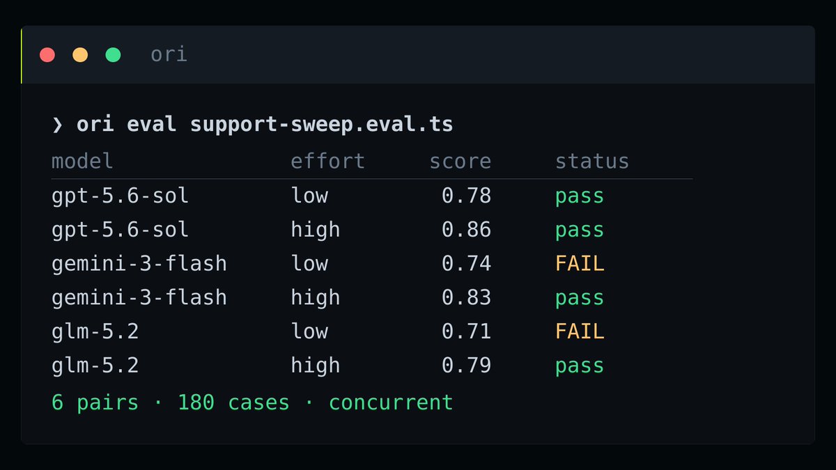 > ori eval support-sweep.eval.ts
model effort score status
gpt-5.6-sol low 0.78 pass
gpt-5.6-sol high 0.86 pass
gemini-3-flash low 0.74 FAIL
gemini-3-flash high 0.83 pass
glm-5.2 low 0.71 FAIL
glm-5.2 high 0.79 pass
6 pairs · 180 cases · concurrent