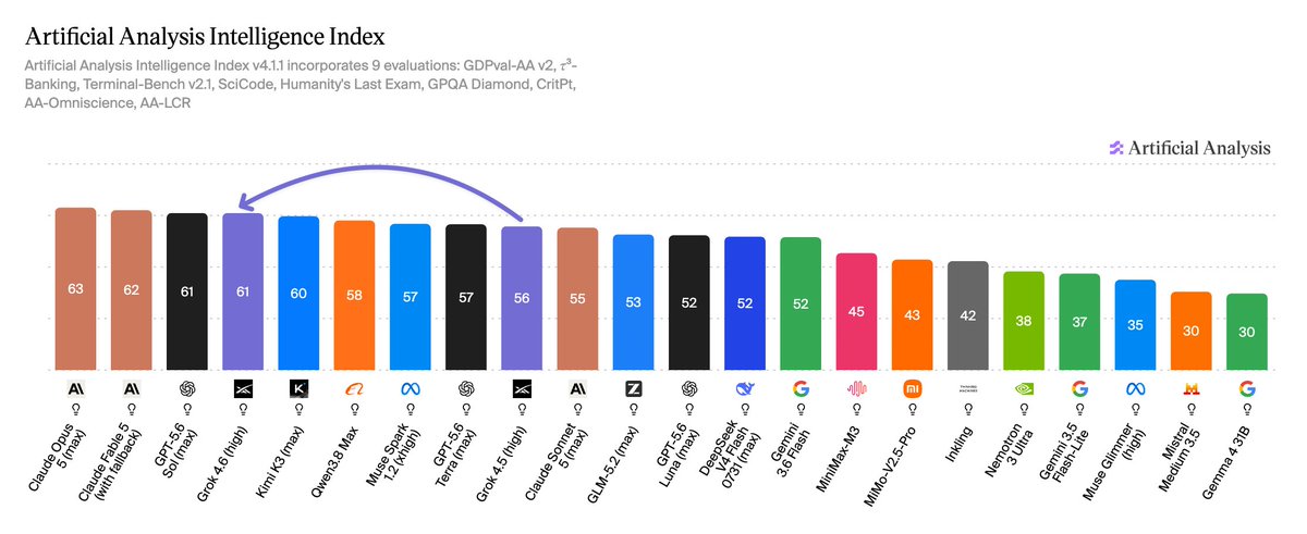 Artificial Analysis Intelligence Index v4.1.1 incorporates 9 evaluations: GDPval-AA v2, τ³-Banking, Terminal-Bench v2.1, SciCode, Humanity's Last Exam, GPQA Diamond, CritPt, AA-Omniscience, AA-LCR