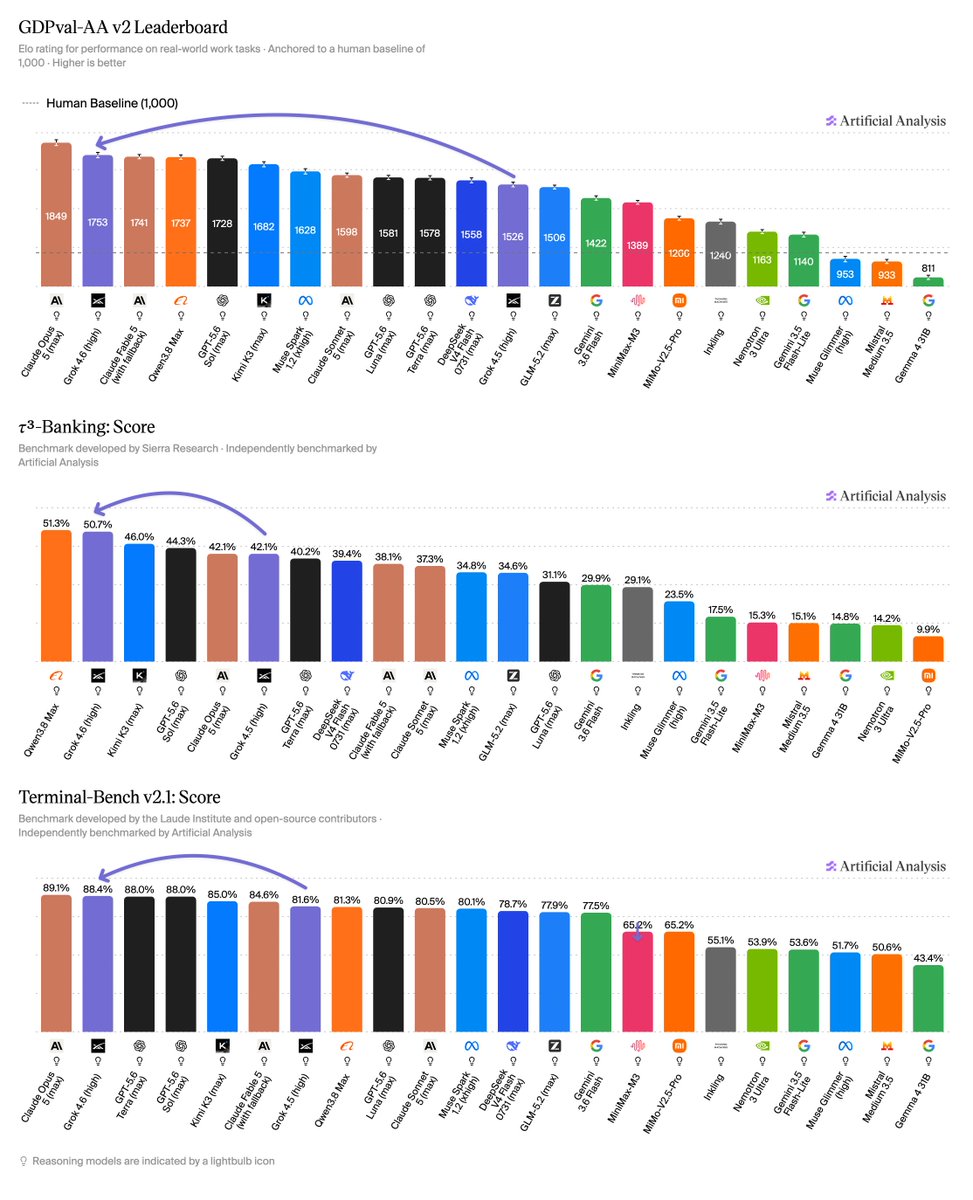 GDPval-AA v2 Leaderboard; T3-Banking: Score; Terminal-Bench v2.1: Score