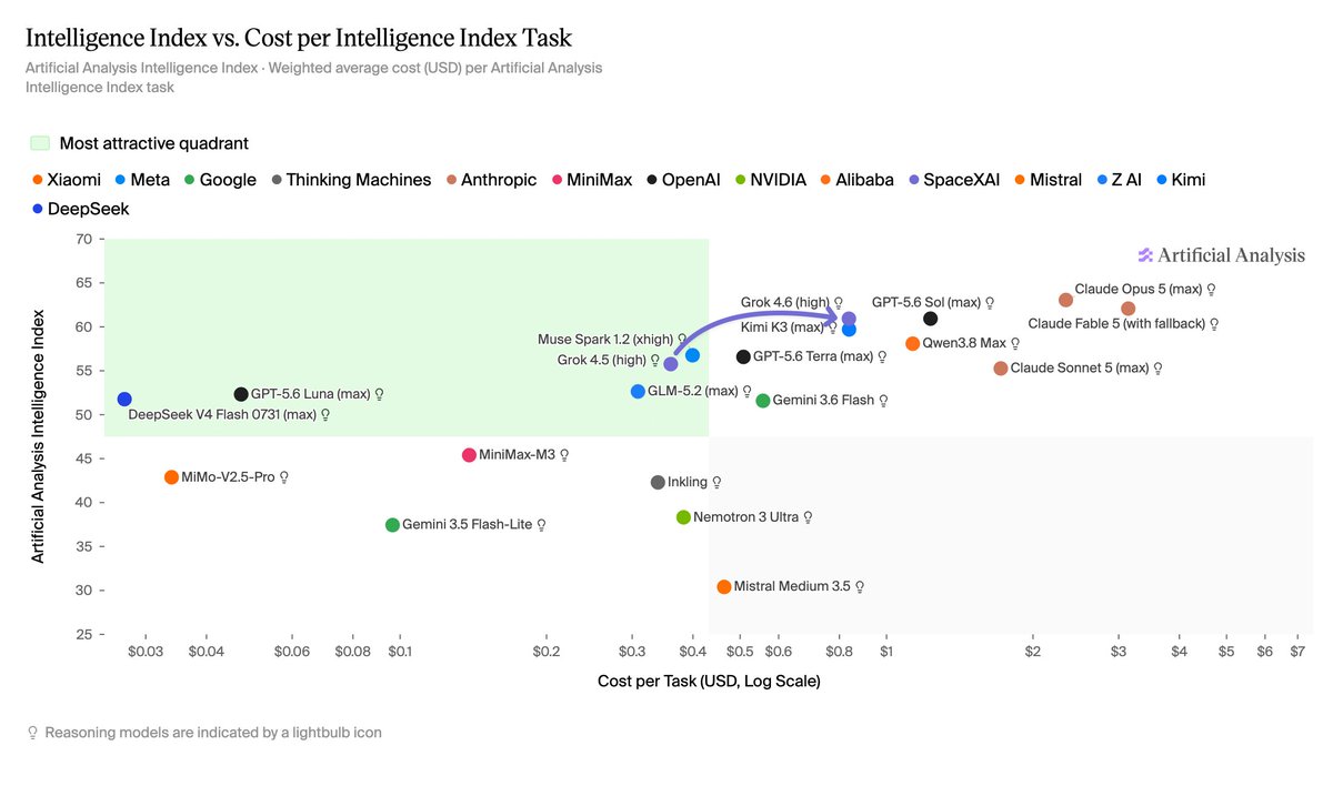 Intelligence Index vs. Cost per Intelligence Index Task
Artificial Analysis Intelligence Index · Weighted average cost (USD) per Artificial Analysis Intelligence Index task
Most attractive quadrant
Xiaomi Meta Google Thinking Machines Anthropic MiniMax OpenAI NVIDIA Alibaba SpaceXAI Mistral Z AI Kimi DeepSeek
Artificial Analysis
Reasoning models are indicated by a lightbulb icon