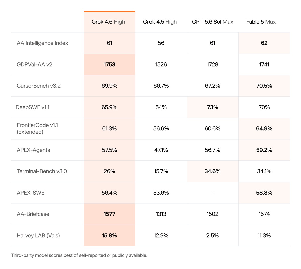 Grok 4.6 High | Grok 4.5 High | GPT-5.6 Sol Max | Fable 5 Max
AA Intelligence Index | 61 | 56 | 61 | 62
GDPVal-AA v2 | 1753 | 1526 | 1728 | 1741
CursorBench v3.2 | 69.9% | 66.7% | 67.2% | 70.5%
DeepSWE v1.1 | 65.9% | 54% | 73% | 70%
FrontierCode v1.1 (Extended) | 61.3% | 56.6% | 60.6% | 64.9%
APEX-Agents | 57.5% | 47.1% | 56.7% | 59.2%
Terminal-Bench v3.0 | 26% | 15.7% | 34.6% | 34.1%
APEX-SWE | 56.4% | 53.6% | – | 58.8%
AA-Briefcase | 1577 | 1313 | 1502 | 1574
Harvey LAB (Vals) | 15.8% | 12.9% | 2.5% | 11.3%