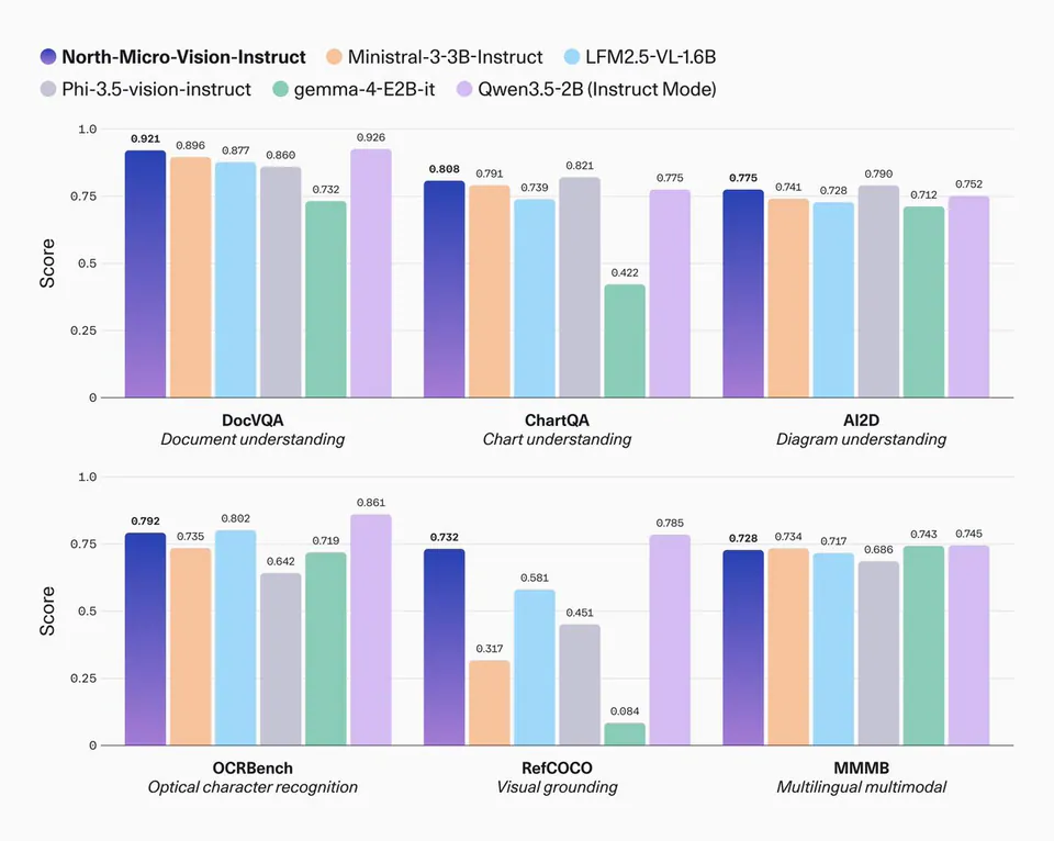 North-Micro-Vision-Instruct, Ministral-3-3B-Instruct, LFM2.5-VL-1.6B, Phi-3.5-vision-instruct, gemma-4-E2B-it, Qwen3.5-2B (Instruct Mode), DocVQA, ChartQA, AI2D, OCRBench, RefCOCO, MMMB