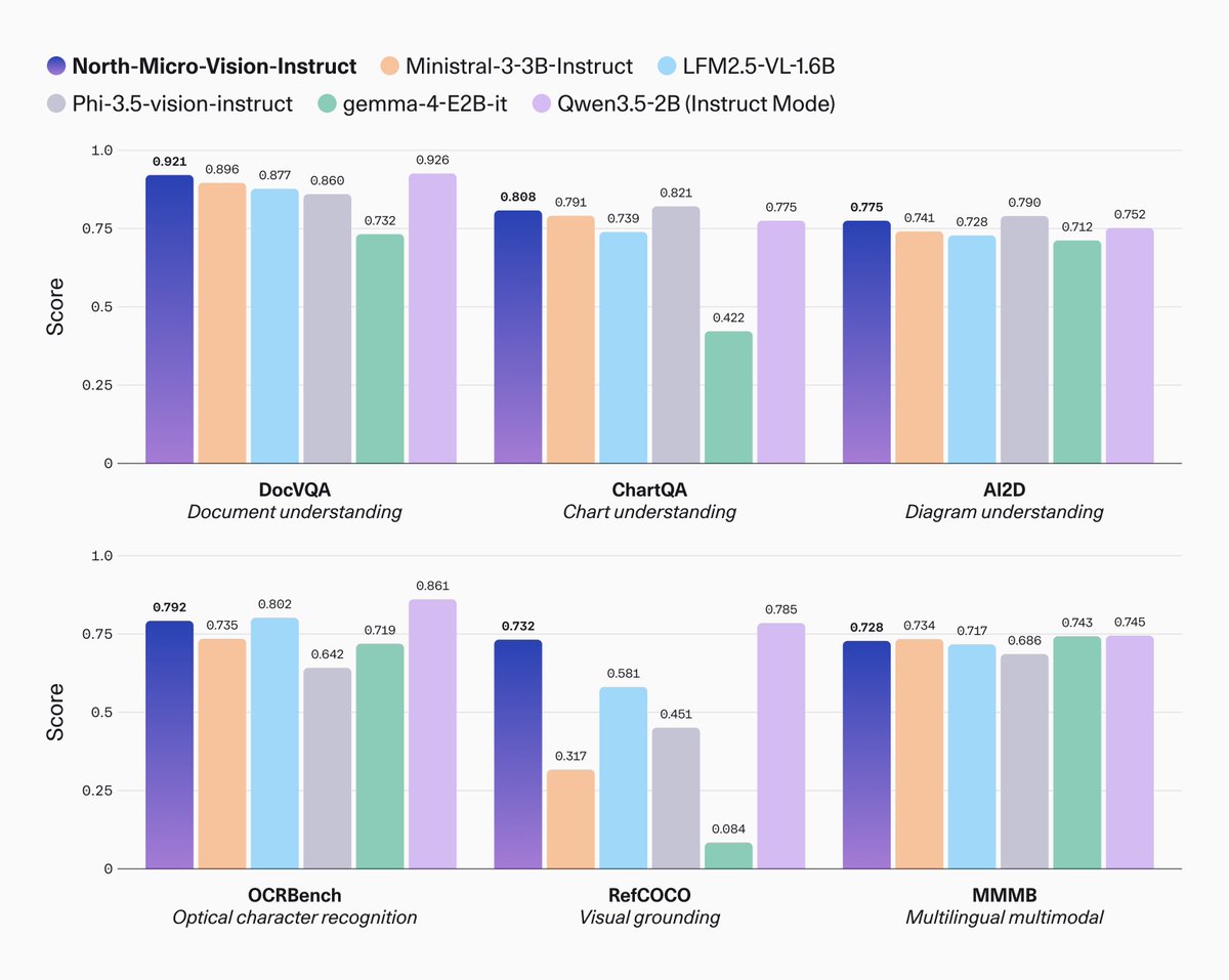 North-Micro-Vision-Instruct, Ministral-3-3B-Instruct, LFM2.5-VL-1.6B, Phi-3.5-vision-instruct, gemma-4-E2B-it, Qwen3.5-2B (Instruct Mode), DocVQA, ChartQA, AI2D, OCRBench, RefCOCO, MMMB