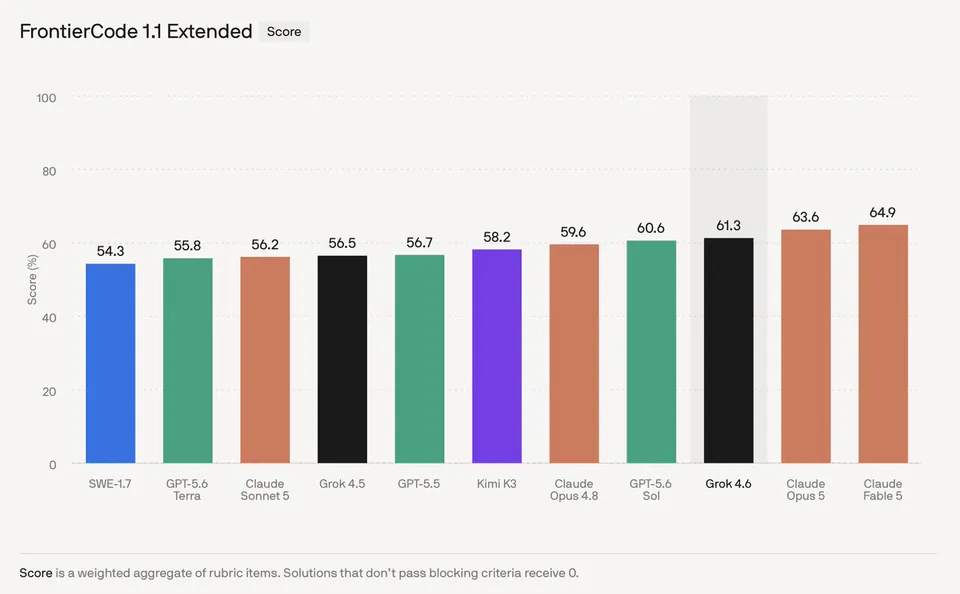 FrontierCode 1.1 Extended Score
54.3 SWE-1.7
55.8 GPT-5.6 Terra
56.2 Claude Sonnet 5
56.5 Grok 4.5
56.7 GPT-5.5
58.2 Kimi K3
59.6 Claude Opus 4.8
60.6 GPT-5.6 Sol
61.3 Grok 4.6
63.6 Claude Opus 5
64.9 Claude Fable 5
Score is a weighted aggregate of rubric items. Solutions that don't pass blocking criteria receive 0.