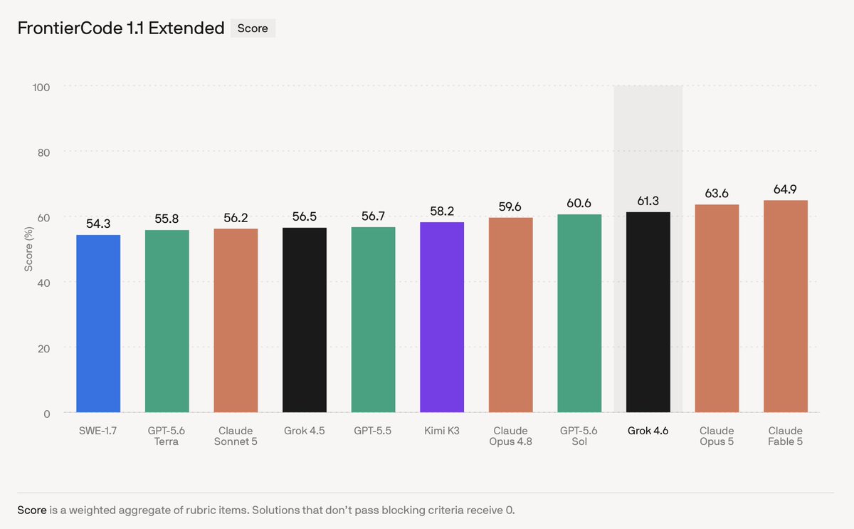 FrontierCode 1.1 Extended Score
54.3 SWE-1.7
55.8 GPT-5.6 Terra
56.2 Claude Sonnet 5
56.5 Grok 4.5
56.7 GPT-5.5
58.2 Kimi K3
59.6 Claude Opus 4.8
60.6 GPT-5.6 Sol
61.3 Grok 4.6
63.6 Claude Opus 5
64.9 Claude Fable 5
Score is a weighted aggregate of rubric items. Solutions that don't pass blocking criteria receive 0.