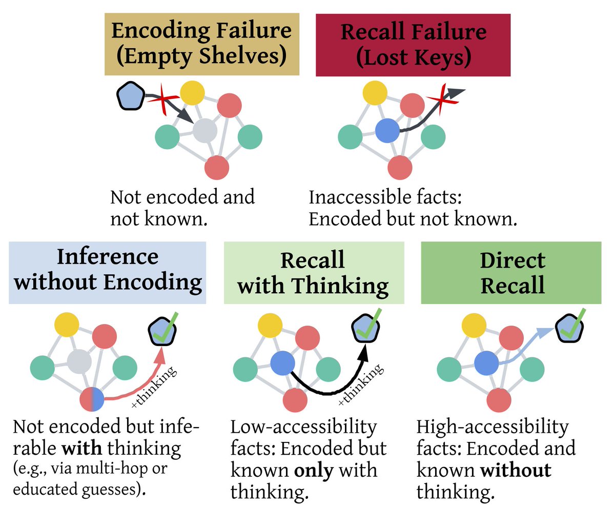 Encoding Failure (Empty Shelves) Not encoded and not known. Recall Failure (Lost Keys) Inaccessible facts: Encoded but not known. Inference without Encoding Not encoded but inferable with thinking (e.g., via multi-hop or educated guesses). Recall with Thinking Low-accessibility facts: Encoded but known only with thinking. Direct Recall High-accessibility facts: Encoded and known without thinking.