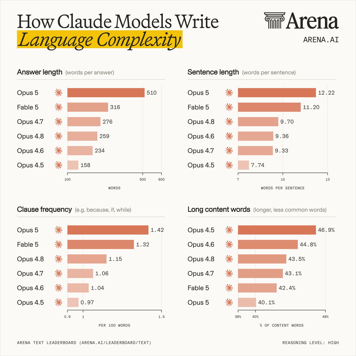 How Claude Models Write Language Complexity
Arena ARENA.AI
Answer length (words per answer)
Opus 5 510
Fable 5 316
Opus 4.7 276
Opus 4.8 259
Opus 4.6 234
Opus 4.5 158
Sentence length (words per sentence)
Opus 5 12.22
Fable 5 11.20
Opus 4.8 9.70
Opus 4.6 9.36
Opus 4.7 9.33
Opus 4.5 7.74
Clause frequency (e.g. because, if, while)
Opus 5 1.42
Fable 5 1.32
Opus 4.8 1.15
Opus 4.7 1.06
Opus 4.6 1.04
Opus 4.5 0.97
Long content words (longer, less common words)
Opus 4.5 46.9%
Opus 4.6 44.8%
Opus 4.8 43.5%
Opus 4.7 43.1%
Fable 5 42.4%
Opus 5 40.1%
ARENA TEXT LEADERBOARD (ARENA.AI/LEADERBOARD/TEXT)
REASONING LEVEL: HIGH