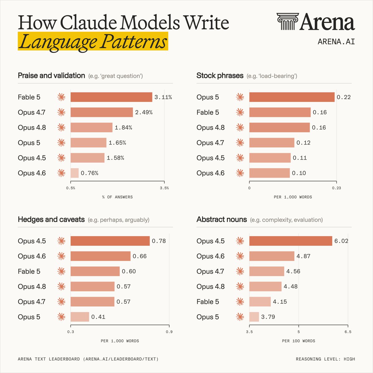 How Claude Models Write Language Patterns
Praise and validation (e.g. 'great question')
Fable 5 3.11%
Opus 4.7 2.49%
Opus 4.8 1.84%
Opus 5 1.65%
Opus 4.5 1.58%
Opus 4.6 0.76%
Stock phrases (e.g. 'load-bearing')
Opus 5 0.22
Fable 5 0.16
Opus 4.8 0.16
Opus 4.7 0.12
Opus 4.5 0.11
Opus 4.6 0.10
Hedges and caveats (e.g. perhaps, arguably)
Opus 4.5 0.78
Opus 4.6 0.66
Fable 5 0.60
Opus 4.8 0.57
Opus 4.7 0.57
Opus 5 0.41
Abstract nouns (e.g. complexity, evaluation)
Opus 4.5 6.02
Opus 4.6 4.87
Opus 4.7 4.56
Opus 4.8 4.48
Fable 5 4.15
Opus 5 3.79
ARENA TEXT LEADERBOARD (ARENA.AI/LEADERBOARD/TEXT)
REASONING LEVEL: HIGH