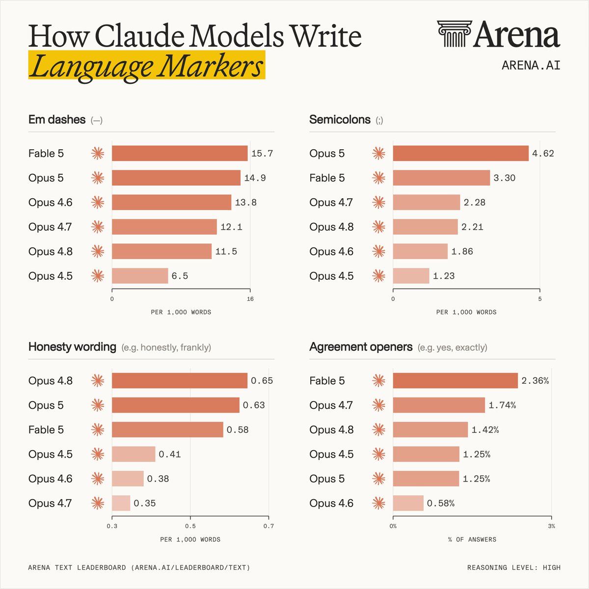 How Claude Models Write Language Markers
Em dashes (—)
Fable 5 15.7
Opus 5 14.9
Opus 4.6 13.8
Opus 4.7 12.1
Opus 4.8 11.5
Opus 4.5 6.5
Semicolons (;)
Opus 5 4.62
Fable 5 3.30
Opus 4.7 2.28
Opus 4.8 2.21
Opus 4.6 1.86
Opus 4.5 1.23
Honesty wording (e.g. honestly, frankly)
Opus 4.8 0.65
Opus 5 0.63
Fable 5 0.58
Opus 4.5 0.41
Opus 4.6 0.38
Opus 4.7 0.35
Agreement openers (e.g. yes, exactly)
Fable 5 2.36%
Opus 4.7 1.74%
Opus 4.8 1.42%
Opus 4.5 1.25%
Opus 5 1.25%
Opus 4.6 0.58%