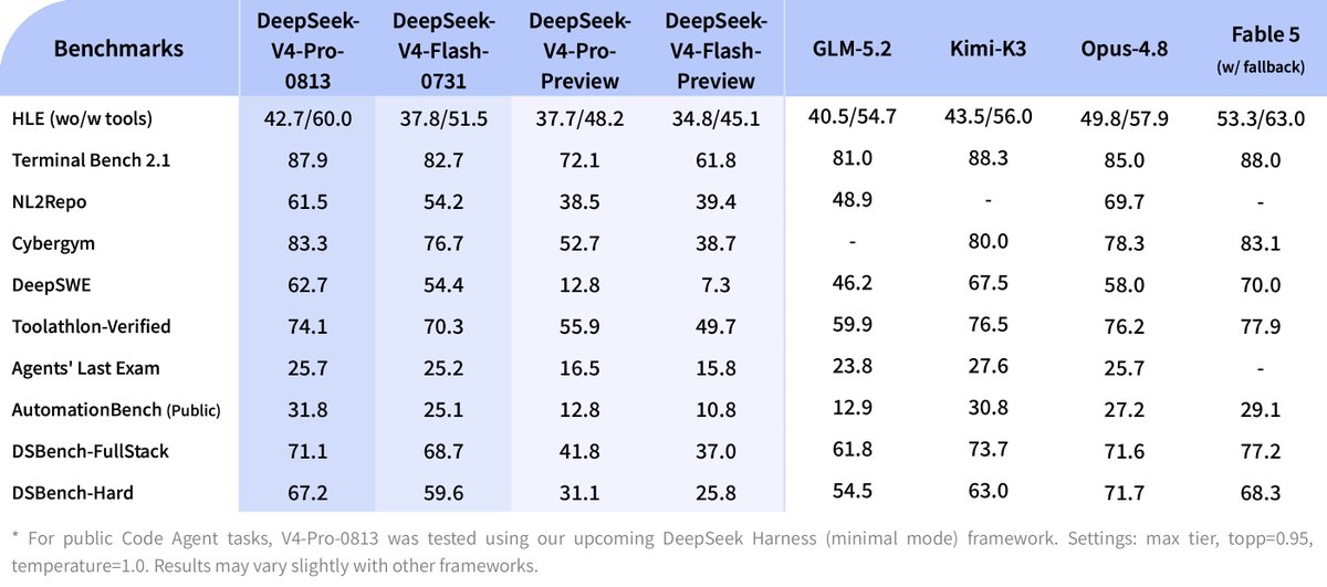 Benchmarks, DeepSeek-V4-Pro-0813, DeepSeek-V4-Flash-0731, DeepSeek-V4-Pro-Preview, DeepSeek-V4-Flash-Preview, GLM-5.2, Kimi-K3, Opus-4.8, Fable 5 (w/ fallback), HLE (wo/w tools), Terminal Bench 2.1, NL2Repo, Cybergym, DeepSWE, Toolathlon-Verified, Agents' Last Exam, AutomationBench (Public), DSBench-FullStack, DSBench-Hard. * For public Code Agent tasks, V4-Pro-0813 was tested using our upcoming DeepSeek Harness (minimal mode) framework. Settings: max tier, topp=0.95, temperature=1.0. Results may vary slightly with other frameworks.