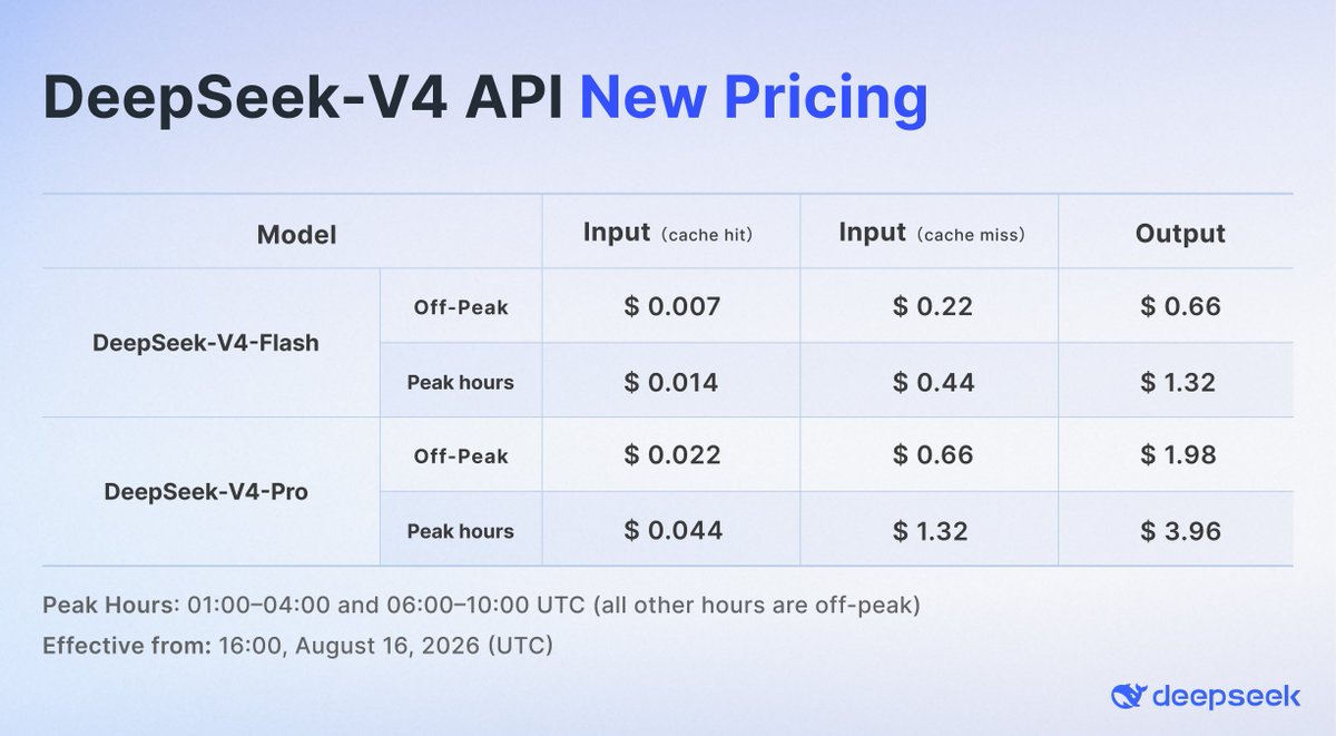 DeepSeek-V4 API New Pricing
Model | Input (cache hit) | Input (cache miss) | Output
DeepSeek-V4-Flash | Off-Peak | $ 0.007 | $ 0.22 | $ 0.66
DeepSeek-V4-Flash | Peak hours | $ 0.014 | $ 0.44 | $ 1.32
DeepSeek-V4-Pro | Off-Peak | $ 0.022 | $ 0.66 | $ 1.98
DeepSeek-V4-Pro | Peak hours | $ 0.044 | $ 1.32 | $ 3.96
Peak Hours: 01:00–04:00 and 06:00–10:00 UTC (all other hours are off-peak)
Effective from: 16:00, August 16, 2026 (UTC)