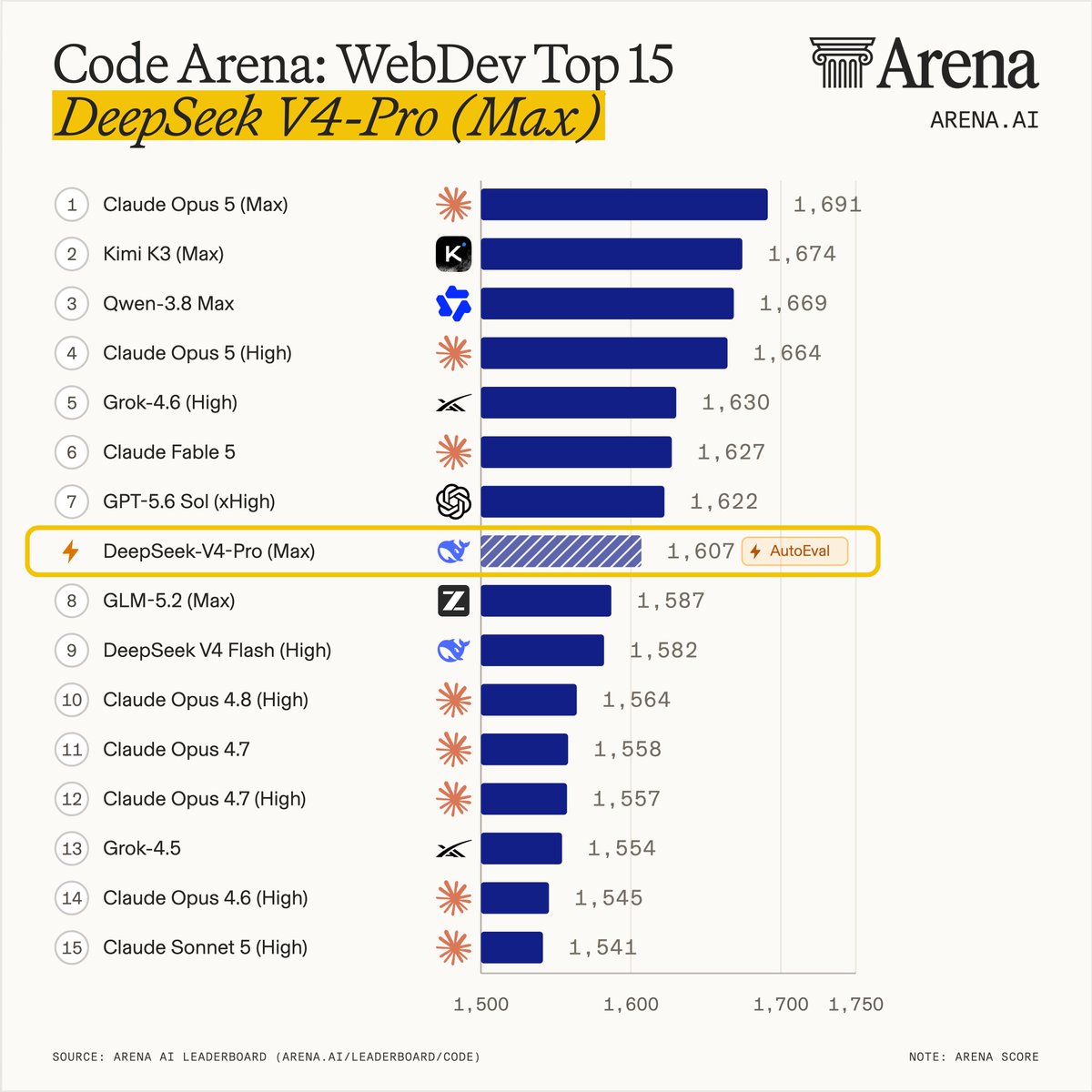 Code Arena: WebDev Top 15 DeepSeek V4-Pro (Max) 1 Claude Opus 5 (Max) 1,691 2 Kimi K3 (Max) 1,674 3 Qwen-3.8 Max 1,669 4 Claude Opus 5 (High) 1,664 5 Grok-4.6 (High) 1,630 6 Claude Fable 5 1,627 7 GPT-5.6 Sol (xHigh) 1,622 8 DeepSeek-V4-Pro (Max) 1,607 AutoEval 8 GLM-5.2 (Max) 1,587 9 DeepSeek V4 Flash (High) 1,582 10 Claude Opus 4.8 (High) 1,564 11 Claude Opus 4.7 1,558 12 Claude Opus 4.7 (High) 1,557 13 Grok-4.5 1,554 14 Claude Opus 4.6 (High) 1,545 15 Claude Sonnet 5 (High) 1,541