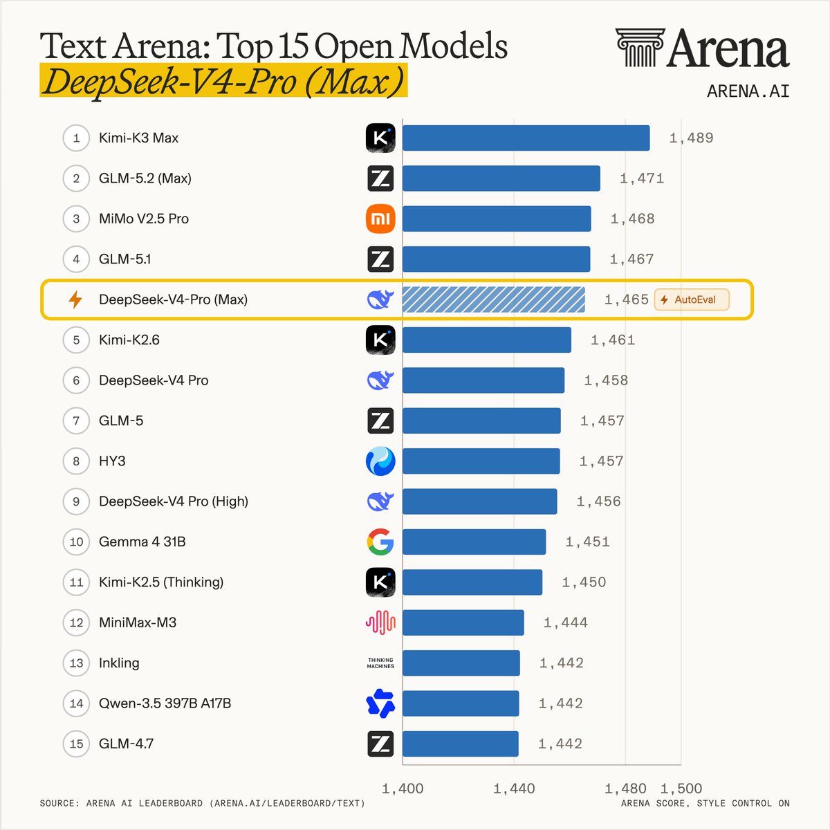 Text Arena: Top 15 Open Models
DeepSeek-V4-Pro (Max)
1 Kimi-K3 Max 1,489
2 GLM-5.2 (Max) 1,471
3 MiMo V2.5 Pro 1,468
4 GLM-5.1 1,467
5 DeepSeek-V4-Pro (Max) 1,465 AutoEval
5 Kimi-K2.6 1,461
6 DeepSeek-V4 Pro 1,458
7 GLM-5 1,457
8 HY3 1,457
9 DeepSeek-V4 Pro (High) 1,456
10 Gemma 4 31B 1,451
11 Kimi-K2.5 (Thinking) 1,450
12 MiniMax-M3 1,444
13 Inkling 1,442
14 Qwen-3.5 397B A17B 1,442
15 GLM-4.7 1,442
SOURCE: ARENA AI LEADERBOARD (ARENA.AI/LEADERBOARD/TEXT)
ARENA SCORE, STYLE CONTROL ON