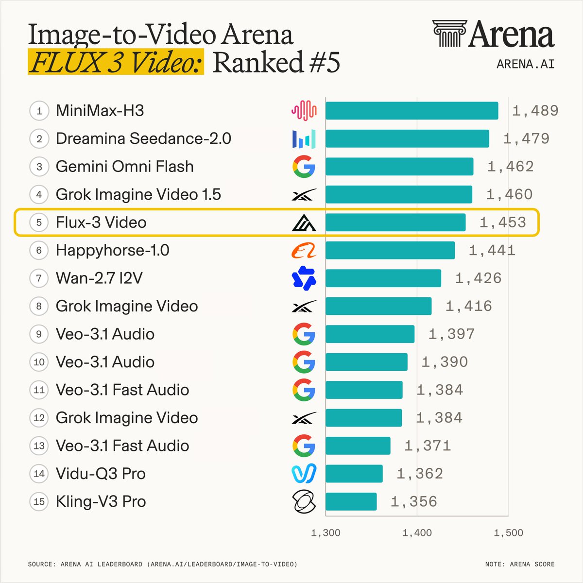 Image-to-Video Arena
FLUX 3 Video: Ranked #5
1 MiniMax-H3 1,489
2 Dreamina Seedance-2.0 1,479
3 Gemini Omni Flash 1,462
4 Grok Imagine Video 1.5 1,460
5 Flux-3 Video 1,453
6 Happyhorse-1.0 1,441
7 Wan-2.7 I2V 1,426
8 Grok Imagine Video 1,416
9 Veo-3.1 Audio 1,397
10 Veo-3.1 Audio 1,390
11 Veo-3.1 Fast Audio 1,384
12 Grok Imagine Video 1,384
13 Veo-3.1 Fast Audio 1,371
14 Vidu-Q3 Pro 1,362
15 Kling-V3 Pro 1,356