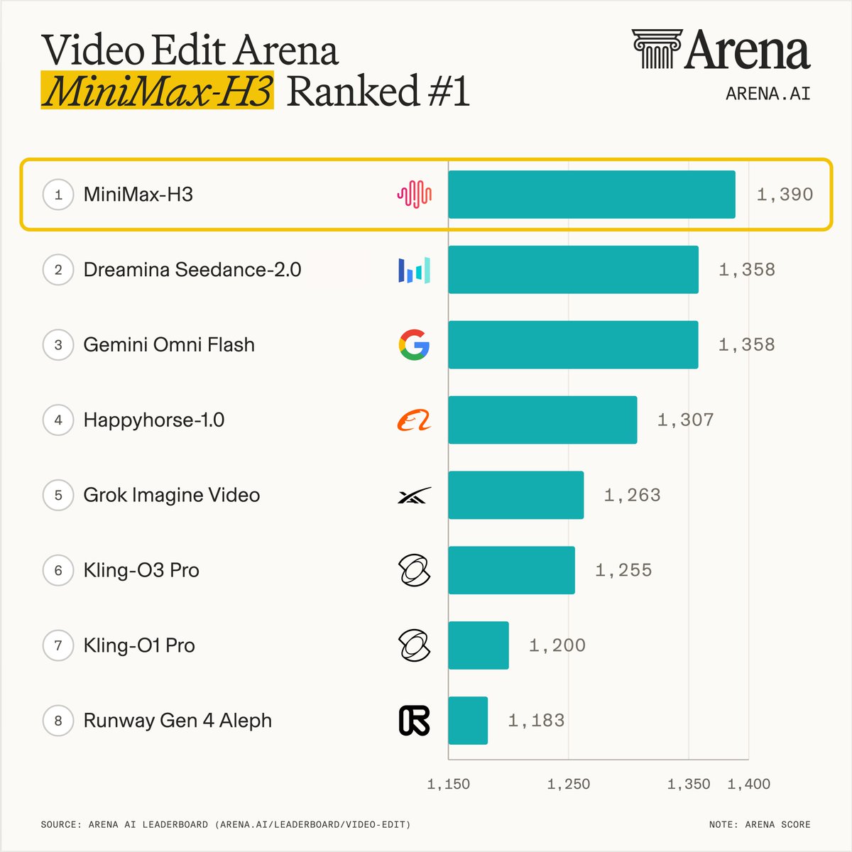 Video Edit Arena MiniMax-H3 Ranked #1 1 MiniMax-H3 1,390 2 Dreamina Seedance-2.0 1,358 3 Gemini Omni Flash 1,358 4 Happyhorse-1.0 1,307 5 Grok Imagine Video 1,263 6 Kling-O3 Pro 1,255 7 Kling-O1 Pro 1,200 8 Runway Gen 4 Aleph 1,183