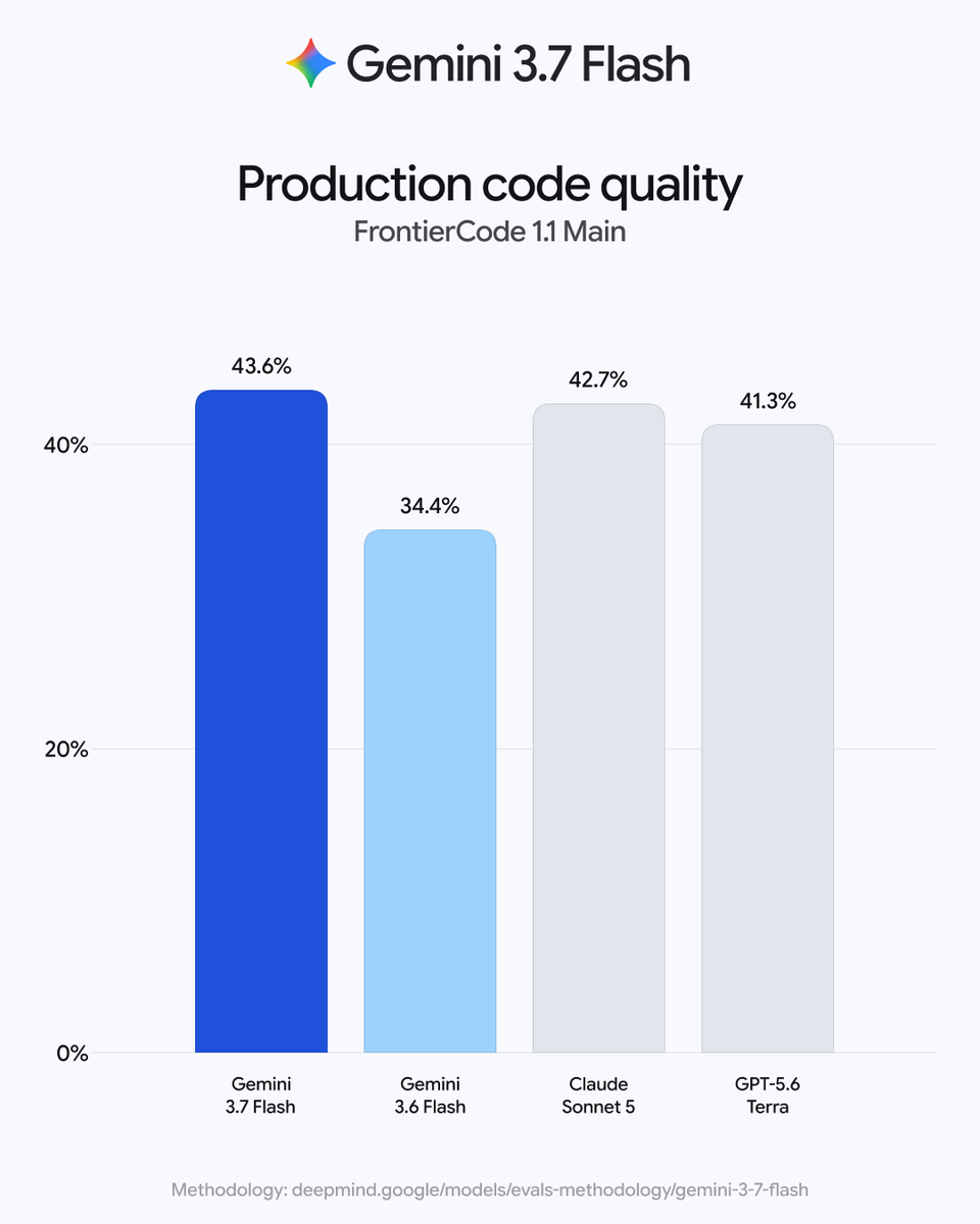 Gemini 3.7 Flash; Production code quality; FrontierCode 1.1 Main; 43.6%; 34.4%; 42.7%; 41.3%; Gemini 3.7 Flash; Gemini 3.6 Flash; Claude Sonnet 5; GPT-5.6 Terra; Methodology: deepmind.google/models/evals-methodology/gemini-3-7-flash