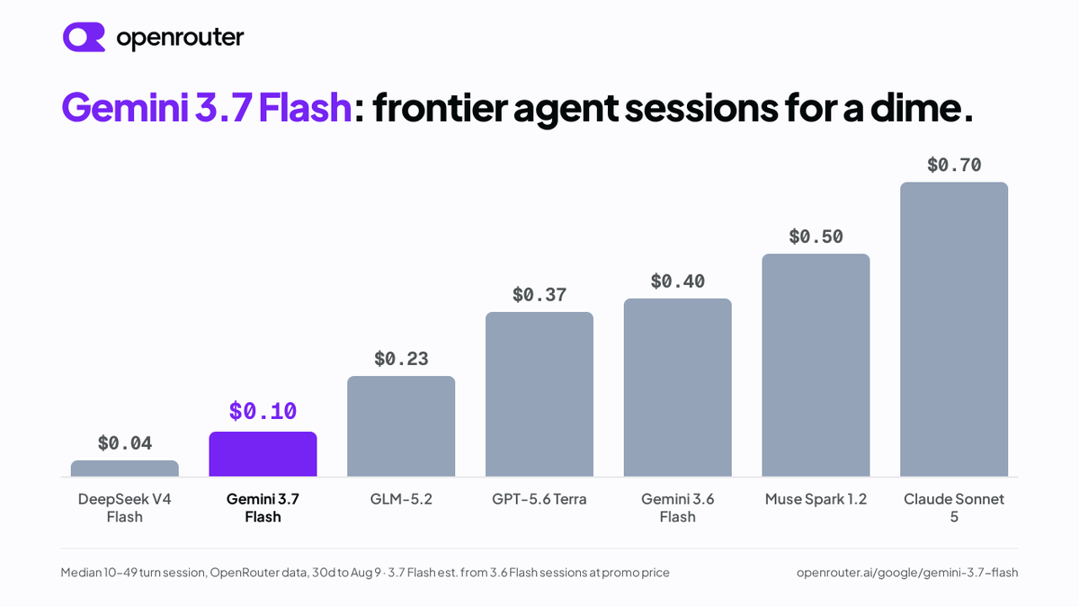 Gemini 3.7 Flash: frontier agent sessions for a dime.
$0.04 DeepSeek V4 Flash
$0.10 Gemini 3.7 Flash
$0.23 GLM-5.2
$0.37 GPT-5.6 Terra
$0.40 Gemini 3.6 Flash
$0.50 Muse Spark 1.2
$0.70 Claude Sonnet 5
Median 10-49 turn session, OpenRouter data, 30d to Aug 9 - 3.7 Flash est. from 3.6 Flash sessions at promo price