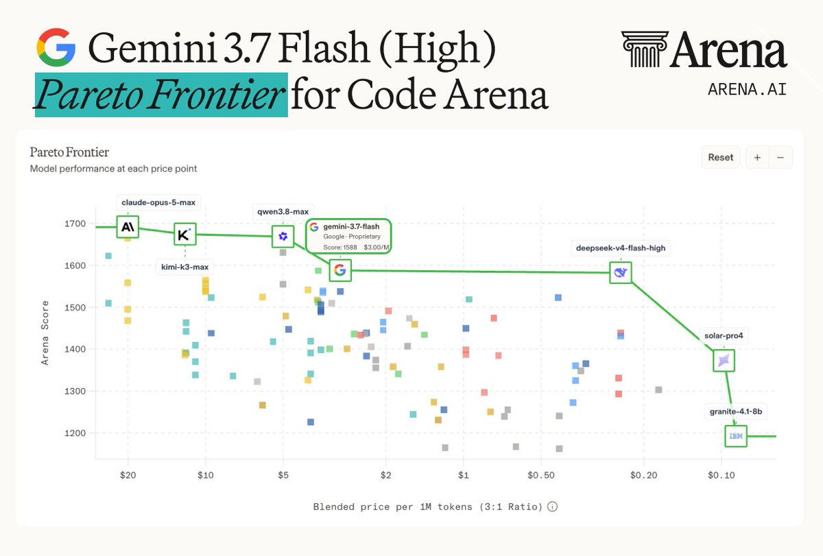 Gemini 3.7 Flash (High) Pareto Frontier for Code Arena; Pareto Frontier Model performance at each price point; gemini-3.7-flash Google-Proprietary Score: 1588 $3.00/M
