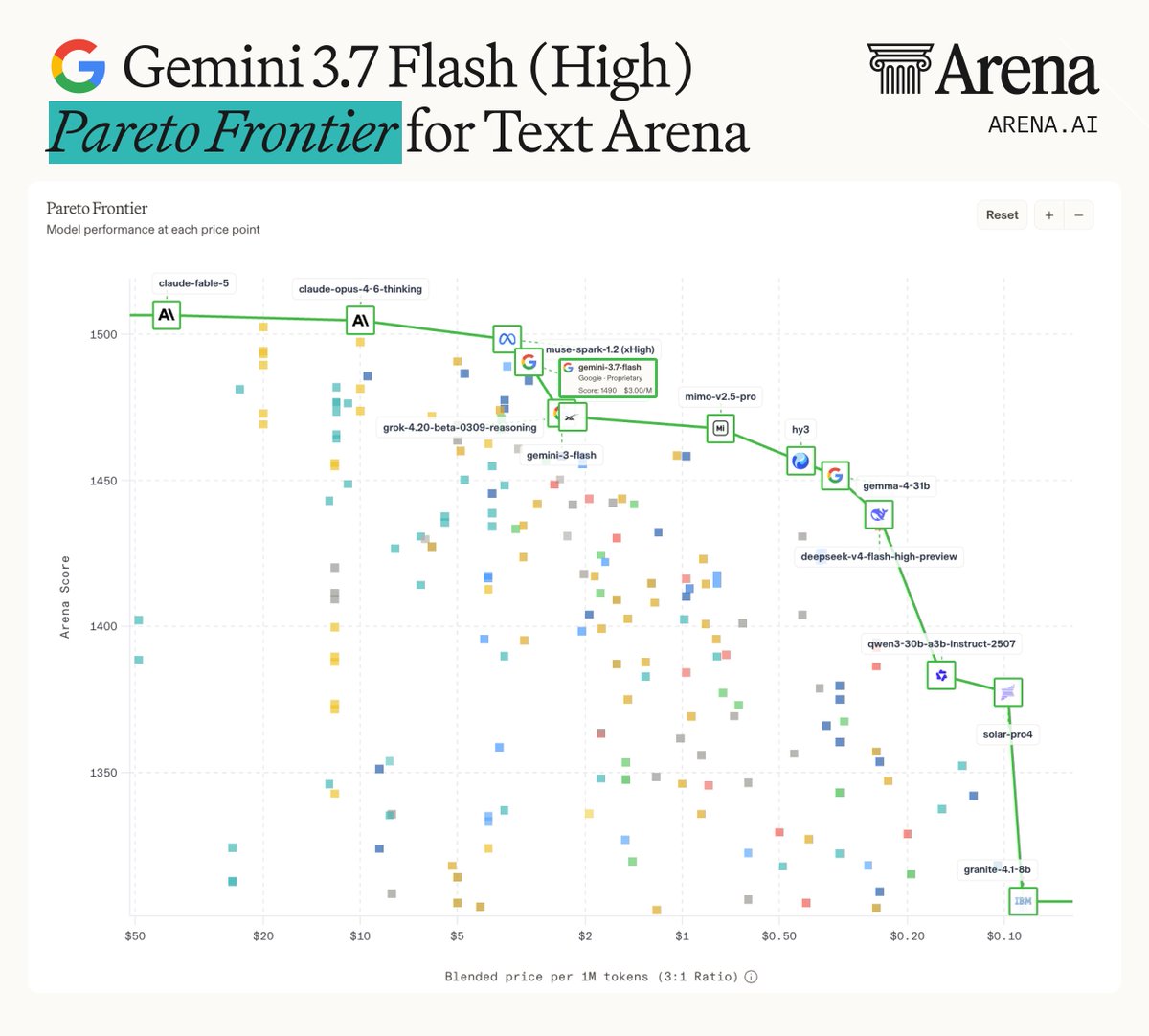 Gemini 3.7 Flash (High) Pareto Frontier for Text Arena. Pareto Frontier Model performance at each price point. muse-spark-1.2 (xHigh) G gemini-3.7-flash Google-Proprietary Score: 1490 $3.00/M