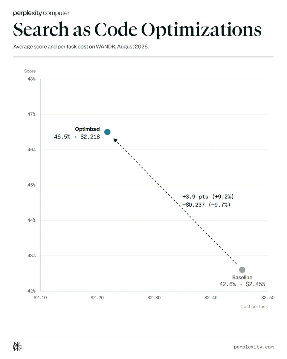 perplexity computer
Search as Code Optimizations
Average score and per-task cost on WANDR. August 2026.
Optimized
46.5% · $2.218
+3.9 pts (+9.2%)
-$0.237 (-9.7%)
Baseline
42.6% · $2.455
Cost per task
perplexity.com