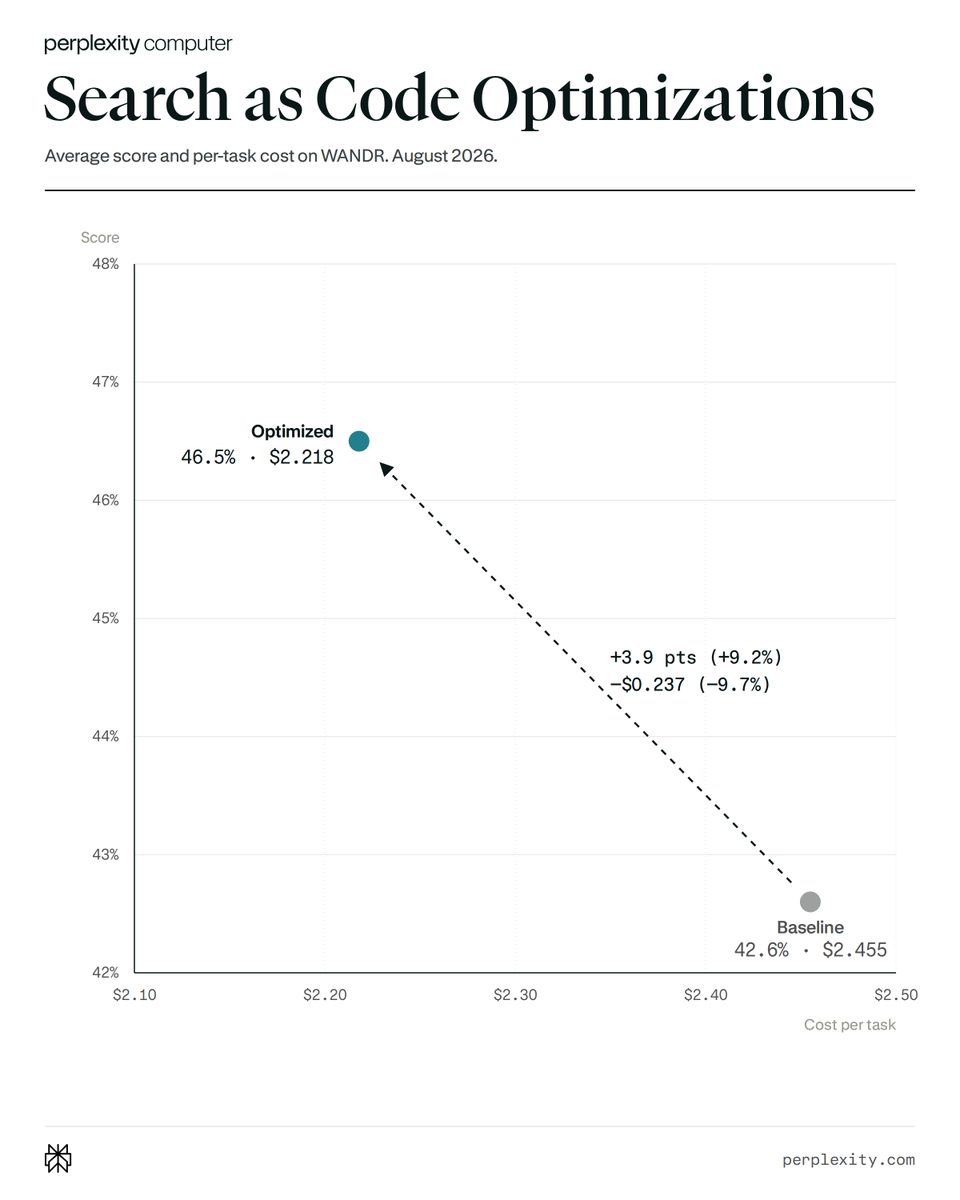 perplexity computer
Search as Code Optimizations
Average score and per-task cost on WANDR. August 2026.
Optimized
46.5% · $2.218
+3.9 pts (+9.2%)
-$0.237 (-9.7%)
Baseline
42.6% · $2.455
Cost per task
perplexity.com