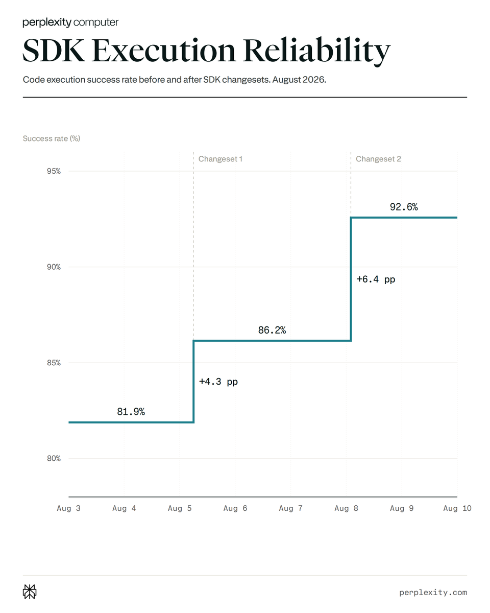 perplexity computer
SDK Execution Reliability
Code execution success rate before and after SDK changesets. August 2026.
Success rate (%)
95%
90%
85%
80%
Changeset 1
Changeset 2
81.9%
86.2%
92.6%
+4.3 pp
+6.4 pp
Aug 3 Aug 4 Aug 5 Aug 6 Aug 7 Aug 8 Aug 9 Aug 10
perplexity.com
