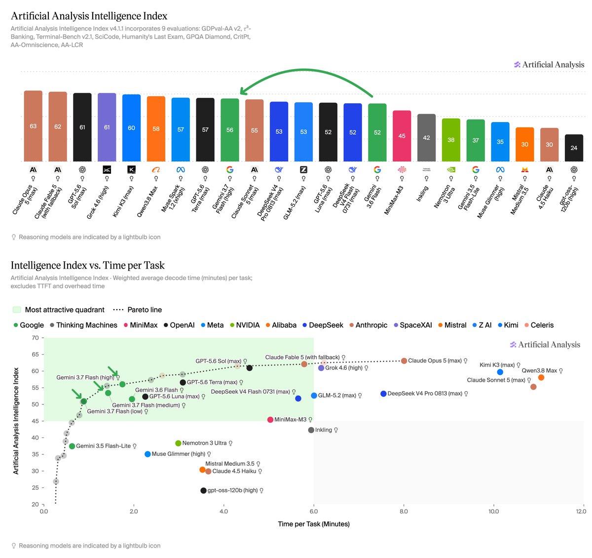 Artificial Analysis Intelligence Index v4.1.1 incorporates 9 evaluations: GDPval-AA v2, τ³-Banking, Terminal-Bench v2.1, SciCode, Humanity's Last Exam, GPQA Diamond, CritPt, AA-Omniscience, AA-LCR