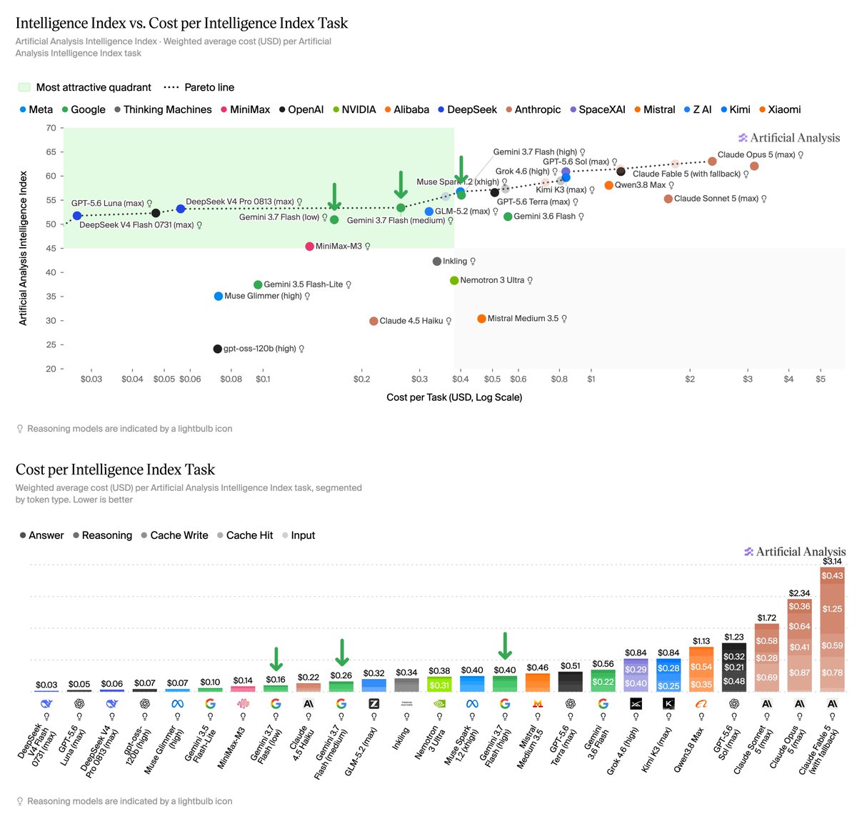 Intelligence Index vs. Cost per Intelligence Index Task; Cost per Intelligence Index Task; Weighted average cost (USD) per Artificial Analysis Intelligence Index task, segmented by token type. Lower is better