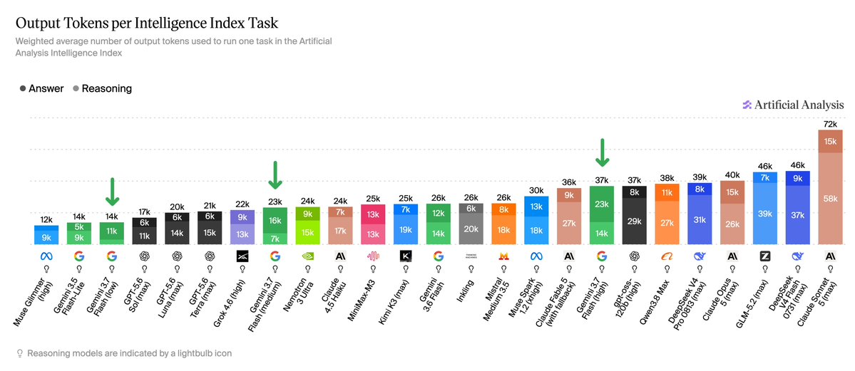 Output Tokens per Intelligence Index Task
Weighted average number of output tokens used to run one task in the Artificial Analysis Intelligence Index
● Answer ● Reasoning
(Model names and values from Muse Glimmer (high) to Claude Sonnet 5 (max) with values ranging from 12k to 72k)