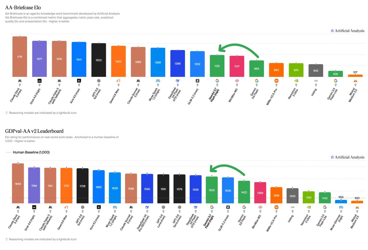 AA-Briefcase Elo; GDPval-AA v2 Leaderboard; Human Baseline (1,000)