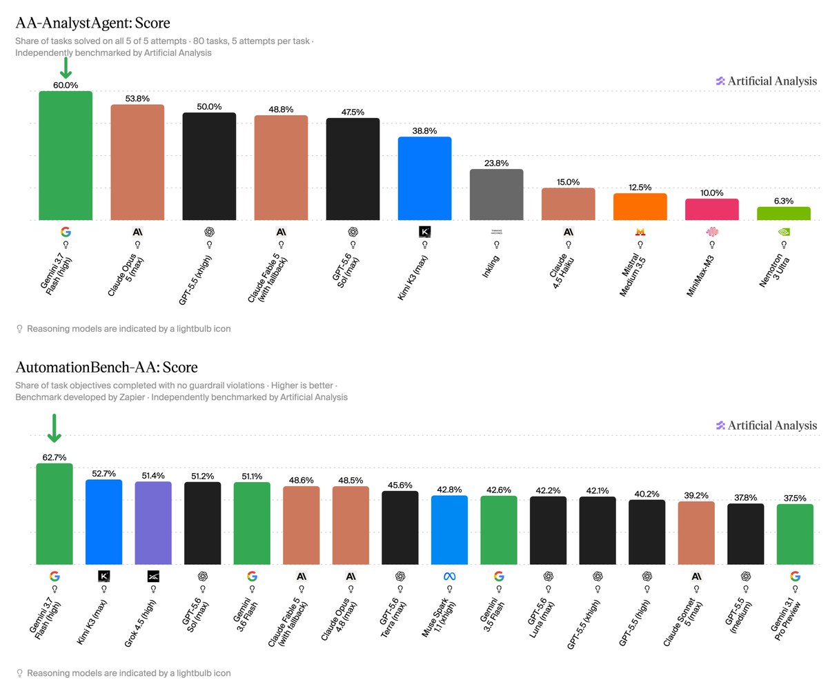 AA-AnalystAgent: Score
Share of tasks solved on all 5 of 5 attempts · 80 tasks, 5 attempts per task.
Independently benchmarked by Artificial Analysis
60.0% Gemini 3.7 Flash (high)
53.8% Claude Opus 5 (max)
50.0% GPT-5.5 (xhigh)
48.8% Claude Fable 5 (with fallback)
47.5% GPT-5.6 Sol (max)
38.8% Kimi K3 (max)
23.8% Inkling
15.0% Claude 4.5 Haiku
12.5% Mistral Medium 3.5
10.0% MiniMax-M3
6.3% Nemotron 3 Ultra