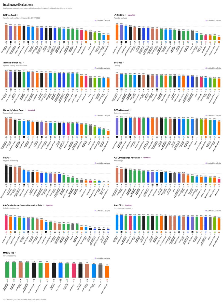 Intelligence Evaluations
Intelligence evaluations measured independently by Artificial Analysis - Higher is better
GDPval-AA v2
Agentic real-world work tasks, (Elo-500)/2000
r³-Banking Updated
Agentic tool use
Terminal-Bench v2.1
Agentic coding & terminal use
SciCode
Coding
Humanity's Last Exam Updated
Reasoning & knowledge
GPQA Diamond
Scientific reasoning
CritPt
Physics reasoning
AA-Omniscience Accuracy Updated
Knowledge
AA-Omniscience Non-Hallucination Rate Updated
1-hallucination rate
AA-LCR Updated
Long context reasoning
MMMU-Pro
Visual reasoning
Reasoning models are indicated by a lightbulb icon