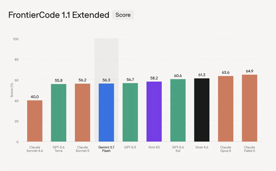 FrontierCode 1.1 Extended Score; 40.0 Claude Sonnet 4.6; 55.8 GPT-5.6 Terra; 56.2 Claude Sonnet 5; 56.3 Gemini 3.7 Flash; 56.7 GPT-5.5; 58.2 Kimi K3; 60.6 GPT-5.6 Sol; 61.3 Grok 4.6; 63.6 Claude Opus 5; 64.9 Claude Fable 5