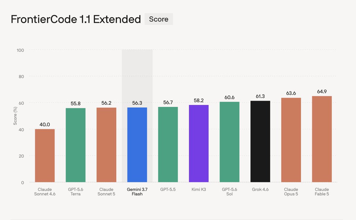 FrontierCode 1.1 Extended Score; 40.0 Claude Sonnet 4.6; 55.8 GPT-5.6 Terra; 56.2 Claude Sonnet 5; 56.3 Gemini 3.7 Flash; 56.7 GPT-5.5; 58.2 Kimi K3; 60.6 GPT-5.6 Sol; 61.3 Grok 4.6; 63.6 Claude Opus 5; 64.9 Claude Fable 5