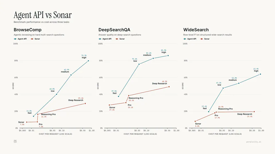 Agent API vs Sonar
Benchmark performance vs cost across three tasks