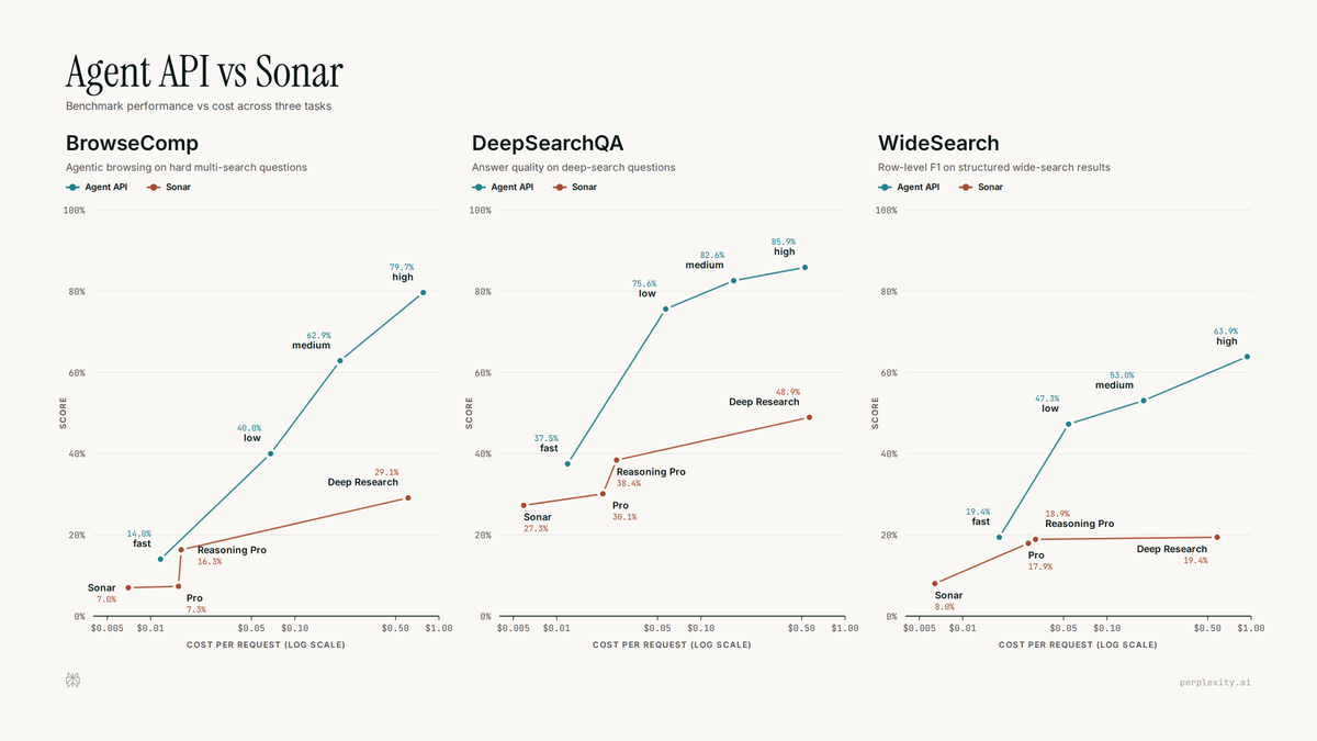 Agent API vs Sonar
Benchmark performance vs cost across three tasks
