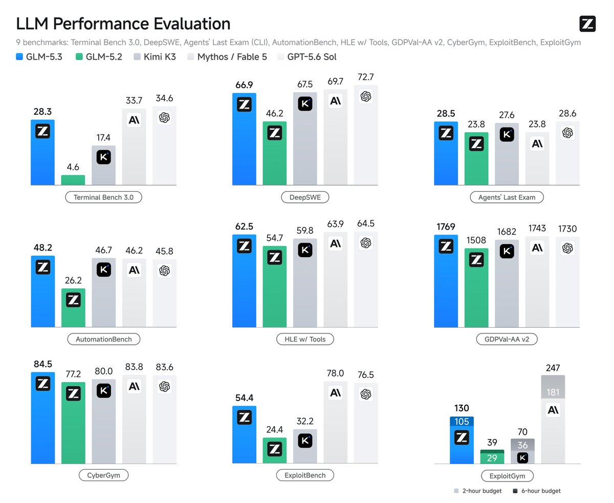 LLM Performance Evaluation
9 benchmarks: Terminal Bench 3.0, DeepSWE, Agents' Last Exam (CLI), AutomationBench, HLE w/ Tools, GDPVal-AA v2, CyberGym, ExploitBench, ExploitGym
GLM-5.3  GLM-5.2  Kimi K3  Mythos / Fable 5  GPT-5.6 Sol