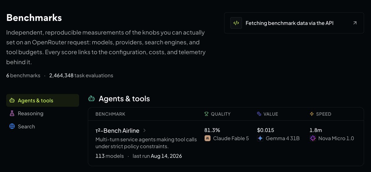 Benchmarks
Independent, reproducible measurements of the knobs you can actually set on an OpenRouter request: models, providers, search engines, and tool budgets. Every score links to the configuration, costs, and telemetry behind it.
6 benchmarks · 2,464,348 task evaluations
Agents & tools
BENCHMARK
QUALITY
VALUE
SPEED
T2-Bench Airline >
81.3%
$0.015
1.8m
Multi-turn service agents making tool calls under strict policy constraints.
Claude Fable 5
Gemma 4 31B
Nova Micro 1.0
113 models · last run Aug 14, 2026